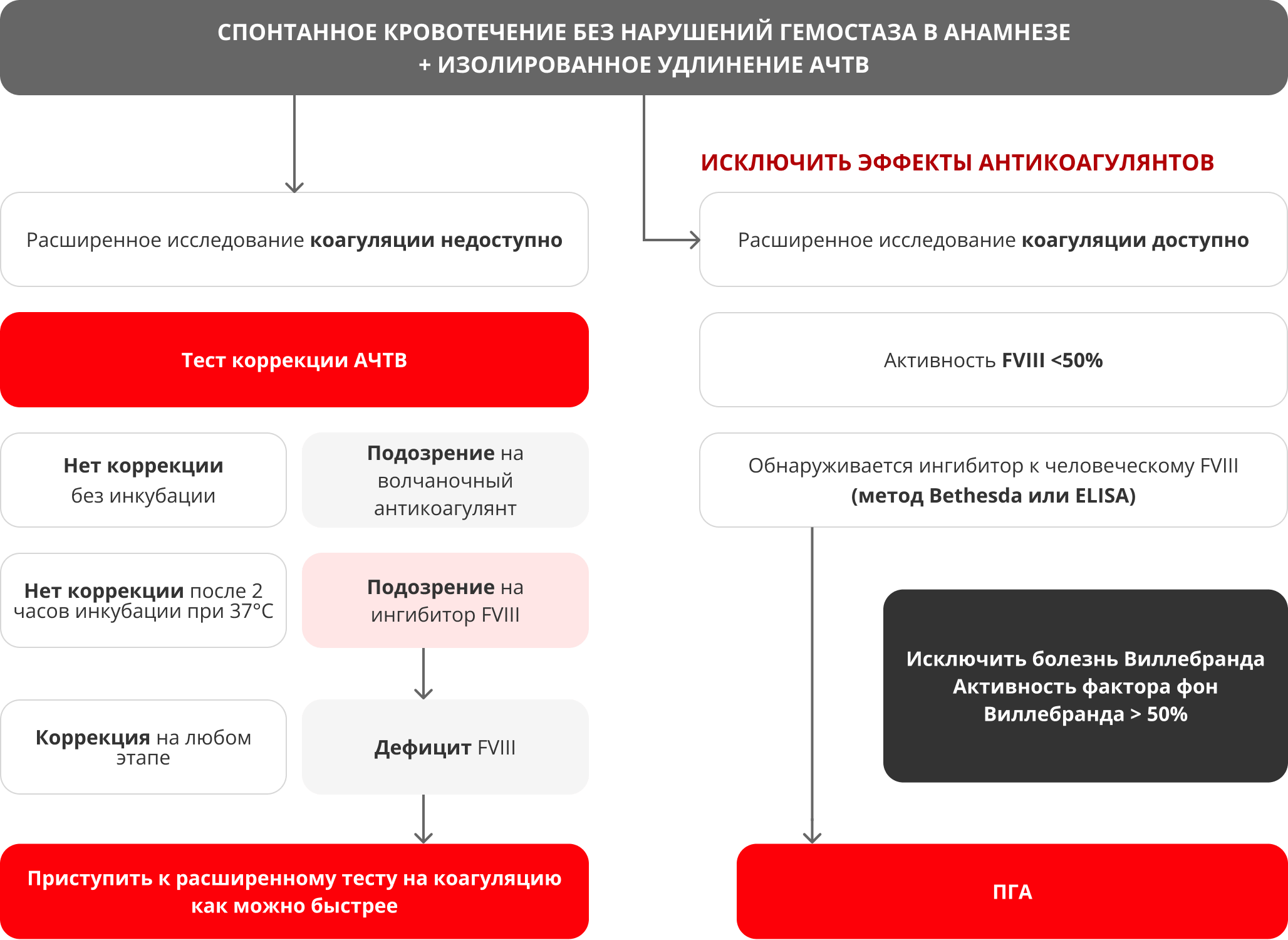 Алгоритм диагностики ПГА