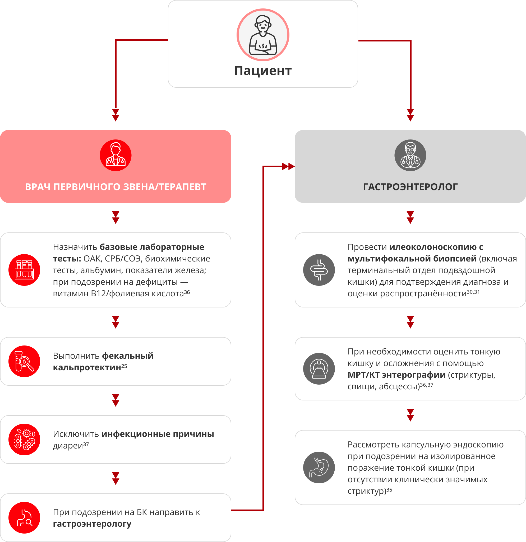 Пошаговый маршрут