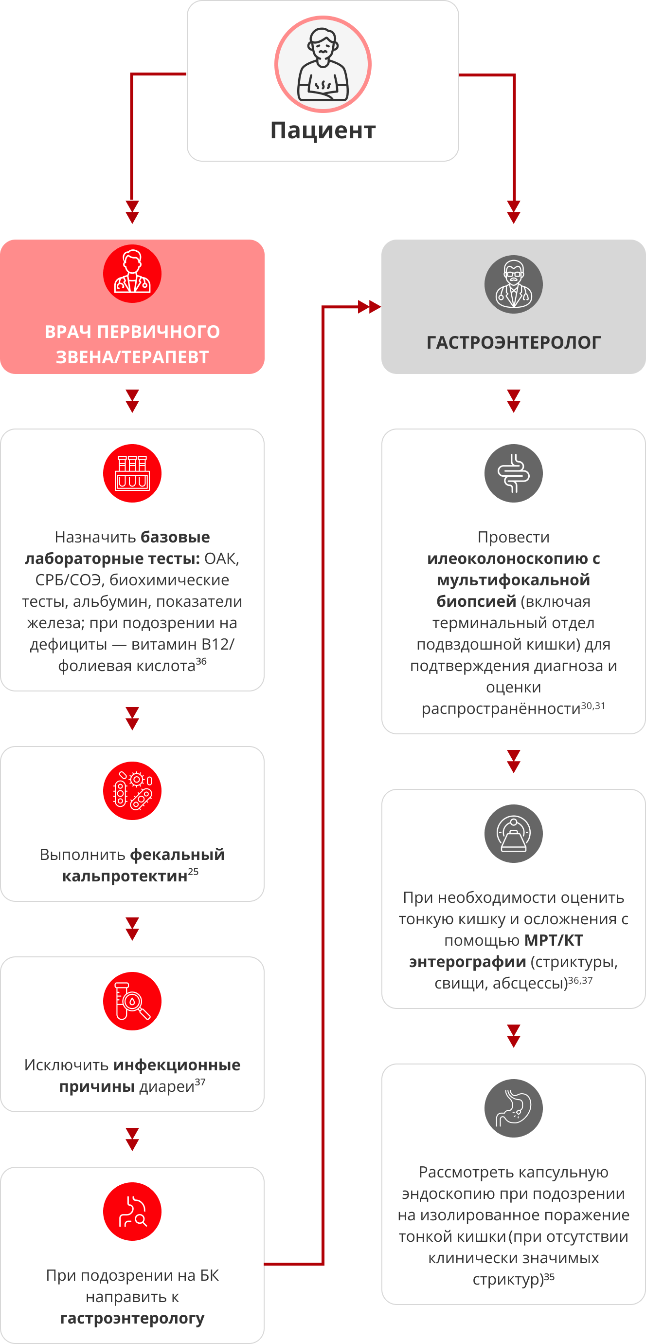 Пошаговый маршрут